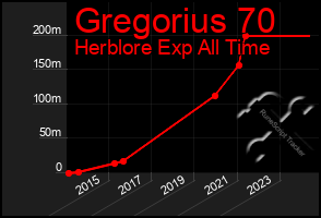 Total Graph of Gregorius 70