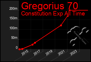 Total Graph of Gregorius 70