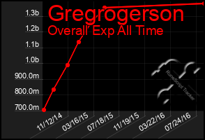 Total Graph of Gregrogerson