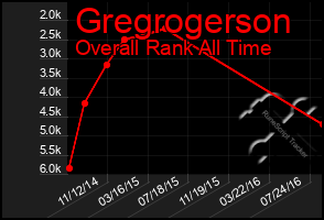 Total Graph of Gregrogerson