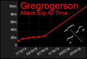 Total Graph of Gregrogerson