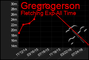 Total Graph of Gregrogerson