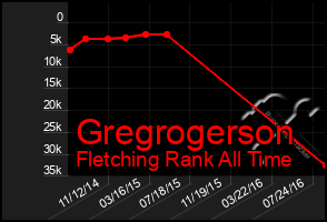 Total Graph of Gregrogerson