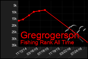 Total Graph of Gregrogerson