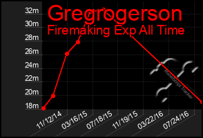 Total Graph of Gregrogerson