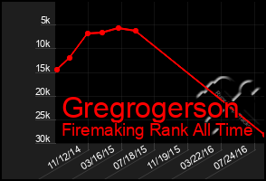 Total Graph of Gregrogerson