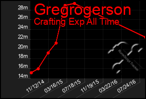 Total Graph of Gregrogerson