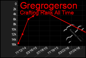 Total Graph of Gregrogerson