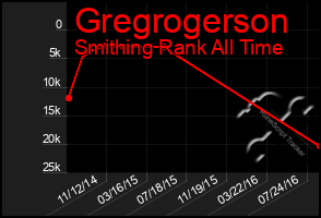 Total Graph of Gregrogerson