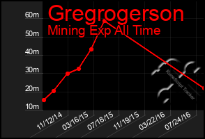 Total Graph of Gregrogerson