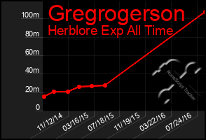 Total Graph of Gregrogerson