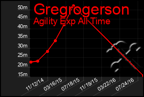 Total Graph of Gregrogerson