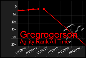 Total Graph of Gregrogerson