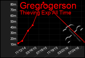 Total Graph of Gregrogerson