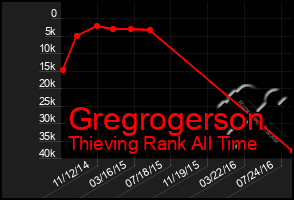 Total Graph of Gregrogerson