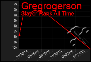 Total Graph of Gregrogerson