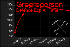 Total Graph of Gregrogerson