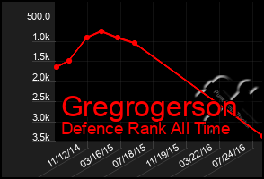 Total Graph of Gregrogerson