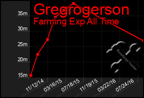 Total Graph of Gregrogerson