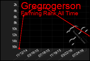 Total Graph of Gregrogerson