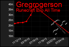 Total Graph of Gregrogerson