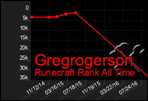 Total Graph of Gregrogerson