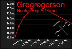 Total Graph of Gregrogerson