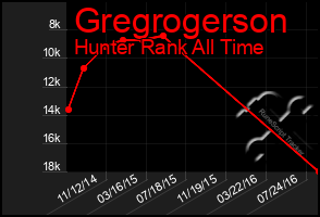 Total Graph of Gregrogerson