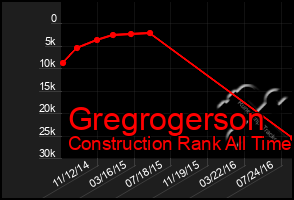 Total Graph of Gregrogerson