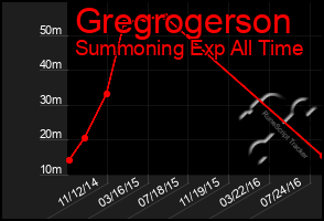 Total Graph of Gregrogerson