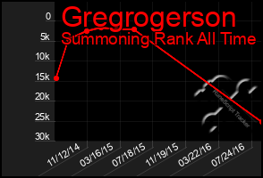 Total Graph of Gregrogerson