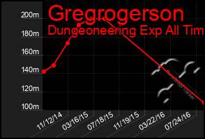 Total Graph of Gregrogerson