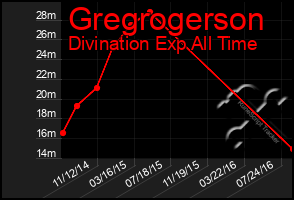 Total Graph of Gregrogerson