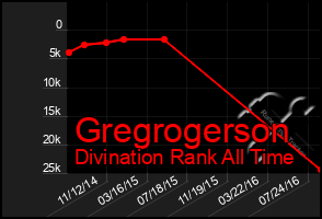 Total Graph of Gregrogerson