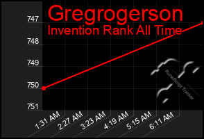 Total Graph of Gregrogerson