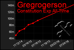 Total Graph of Gregrogerson