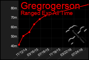 Total Graph of Gregrogerson