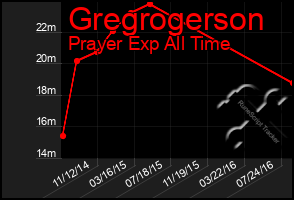 Total Graph of Gregrogerson