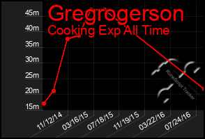 Total Graph of Gregrogerson