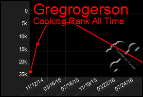 Total Graph of Gregrogerson