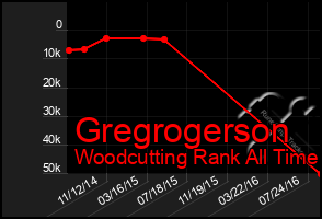 Total Graph of Gregrogerson