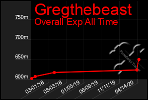 Total Graph of Gregthebeast