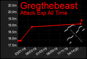 Total Graph of Gregthebeast