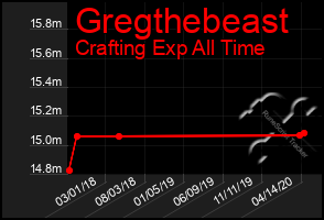 Total Graph of Gregthebeast