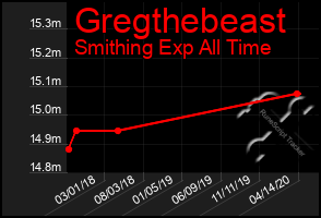 Total Graph of Gregthebeast