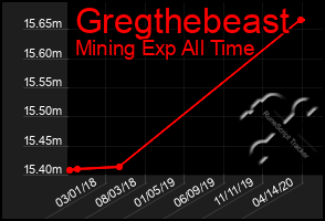 Total Graph of Gregthebeast