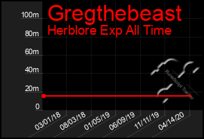 Total Graph of Gregthebeast