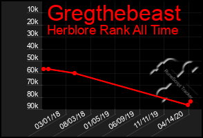 Total Graph of Gregthebeast