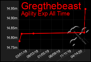 Total Graph of Gregthebeast