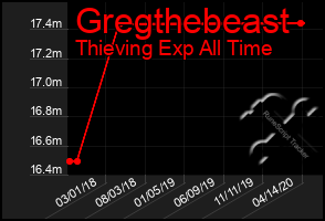 Total Graph of Gregthebeast